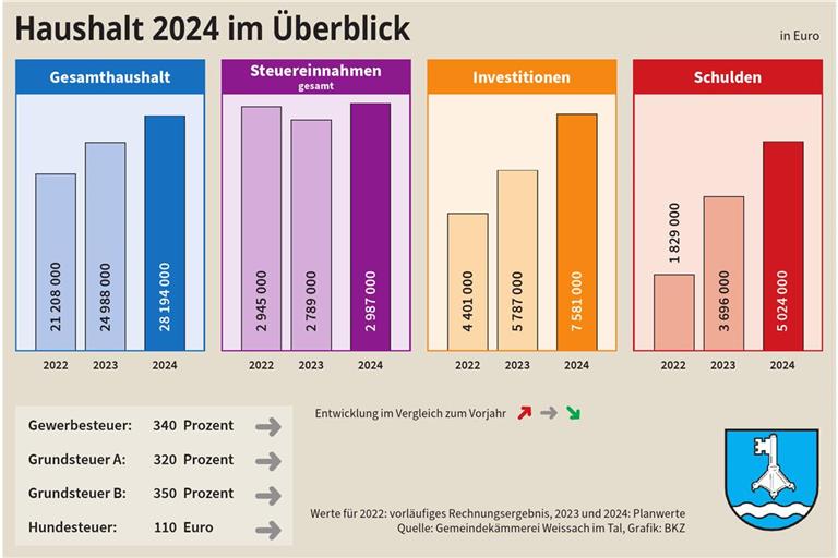 Ohne neue Schulden ist das kommende Jahr für die Gemeinde Weissach nicht zu stemmen. Grafik: BKZ
